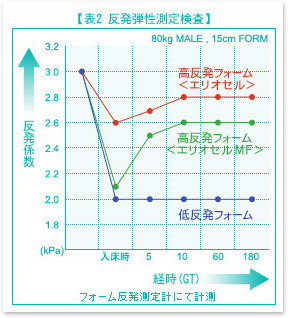 高反発と低反発の反発係数